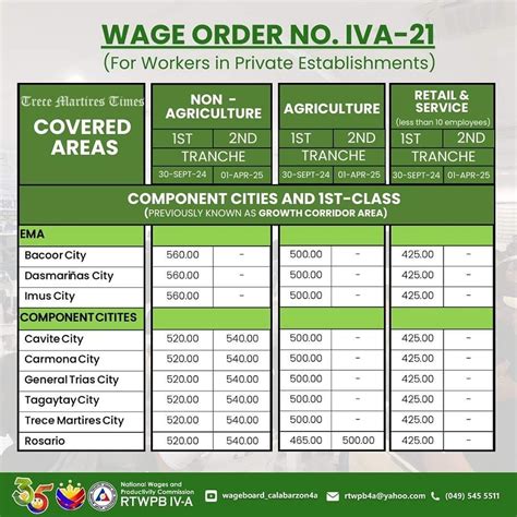 minimum wage trece martires 2024